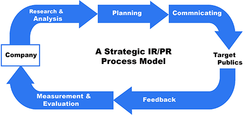 IR&PR PRocess Model